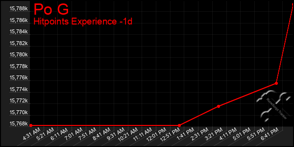 Last 24 Hours Graph of Po G