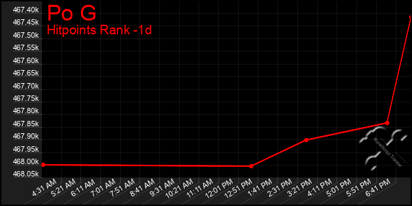 Last 24 Hours Graph of Po G