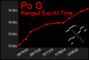 Total Graph of Po G