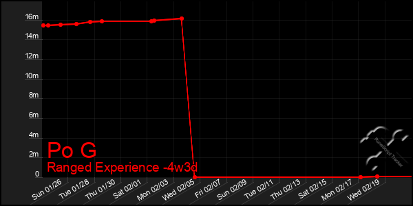 Last 31 Days Graph of Po G