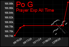 Total Graph of Po G