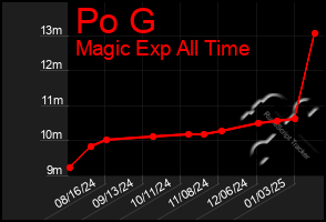 Total Graph of Po G