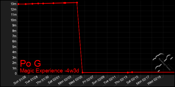 Last 31 Days Graph of Po G