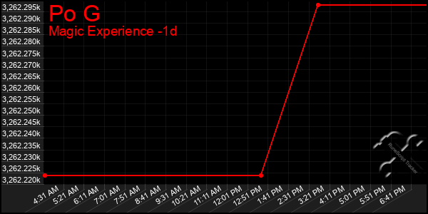 Last 24 Hours Graph of Po G