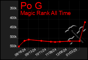 Total Graph of Po G