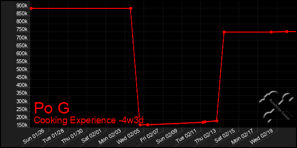 Last 31 Days Graph of Po G