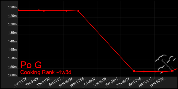 Last 31 Days Graph of Po G