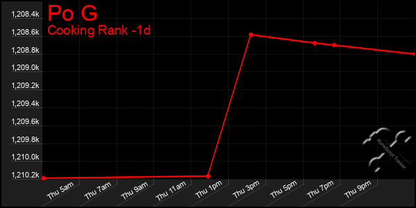 Last 24 Hours Graph of Po G