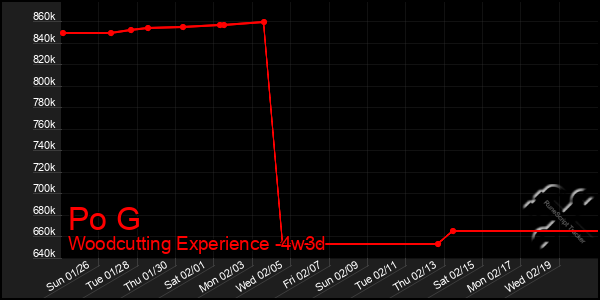 Last 31 Days Graph of Po G