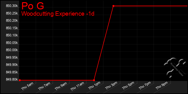 Last 24 Hours Graph of Po G