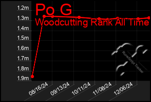 Total Graph of Po G