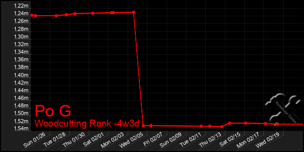 Last 31 Days Graph of Po G