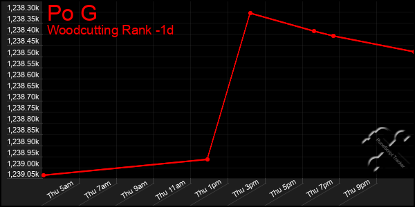 Last 24 Hours Graph of Po G