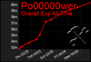 Total Graph of Po00000wer