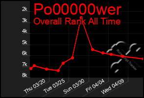 Total Graph of Po00000wer
