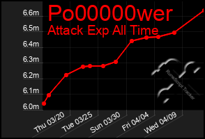 Total Graph of Po00000wer