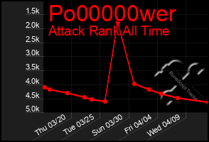 Total Graph of Po00000wer