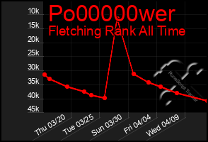 Total Graph of Po00000wer