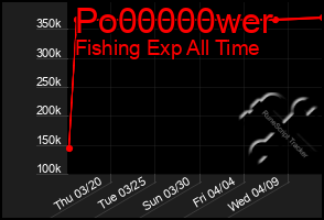 Total Graph of Po00000wer