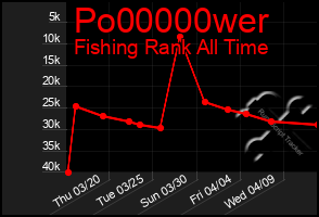 Total Graph of Po00000wer