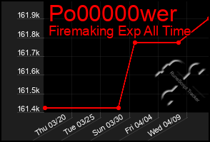 Total Graph of Po00000wer
