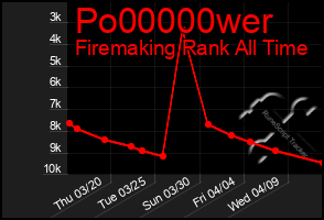 Total Graph of Po00000wer