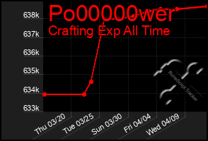 Total Graph of Po00000wer