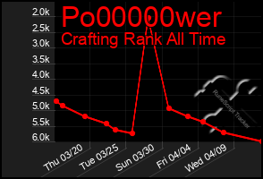 Total Graph of Po00000wer