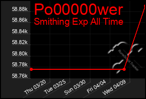 Total Graph of Po00000wer