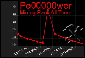 Total Graph of Po00000wer
