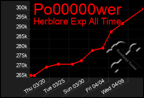 Total Graph of Po00000wer