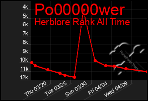 Total Graph of Po00000wer