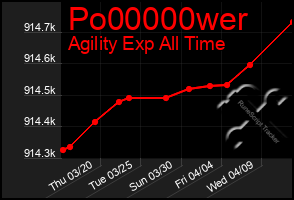 Total Graph of Po00000wer