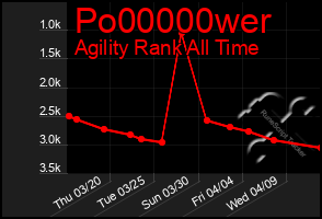 Total Graph of Po00000wer