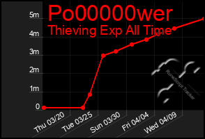 Total Graph of Po00000wer