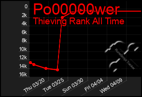 Total Graph of Po00000wer