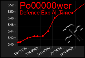 Total Graph of Po00000wer