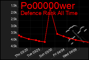 Total Graph of Po00000wer