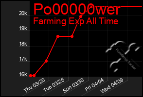 Total Graph of Po00000wer