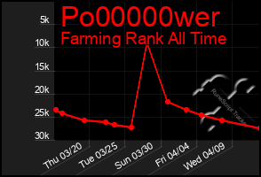 Total Graph of Po00000wer