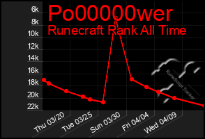 Total Graph of Po00000wer