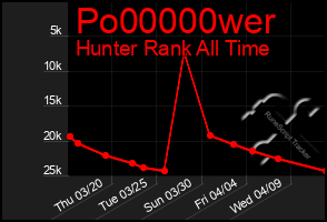 Total Graph of Po00000wer