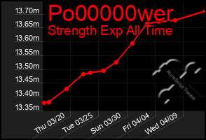 Total Graph of Po00000wer