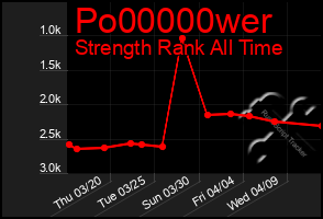 Total Graph of Po00000wer