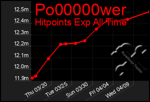 Total Graph of Po00000wer