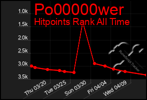 Total Graph of Po00000wer
