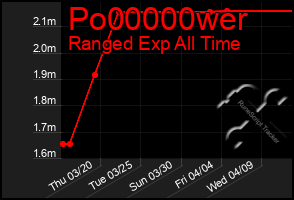 Total Graph of Po00000wer