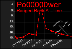 Total Graph of Po00000wer