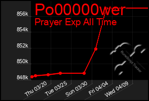 Total Graph of Po00000wer