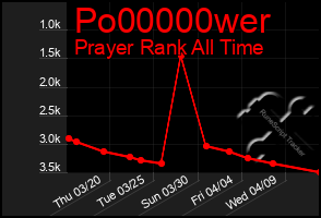 Total Graph of Po00000wer